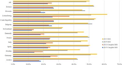 Multimorbidity and out-of-pocket expenditure on medicine in Europe: Longitudinal analysis of 13 European countries between 2013 and 2015